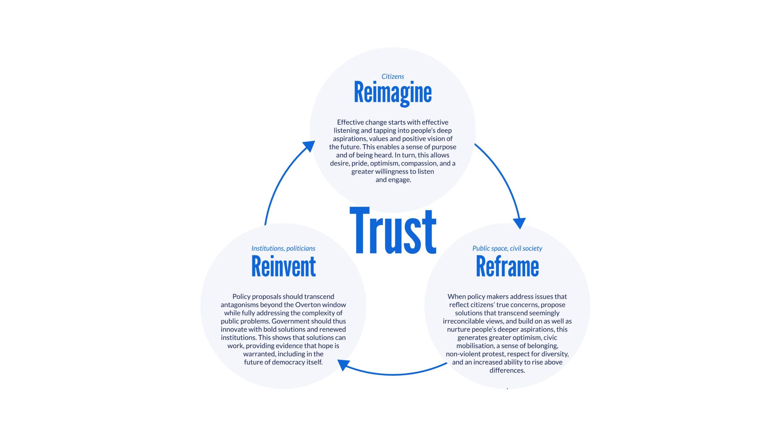 Dreamocracy theory of change